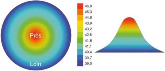 Figure 2. Design d’un presbylasik centré, profil asphérique ; rapport SFO Presbytie 2012.