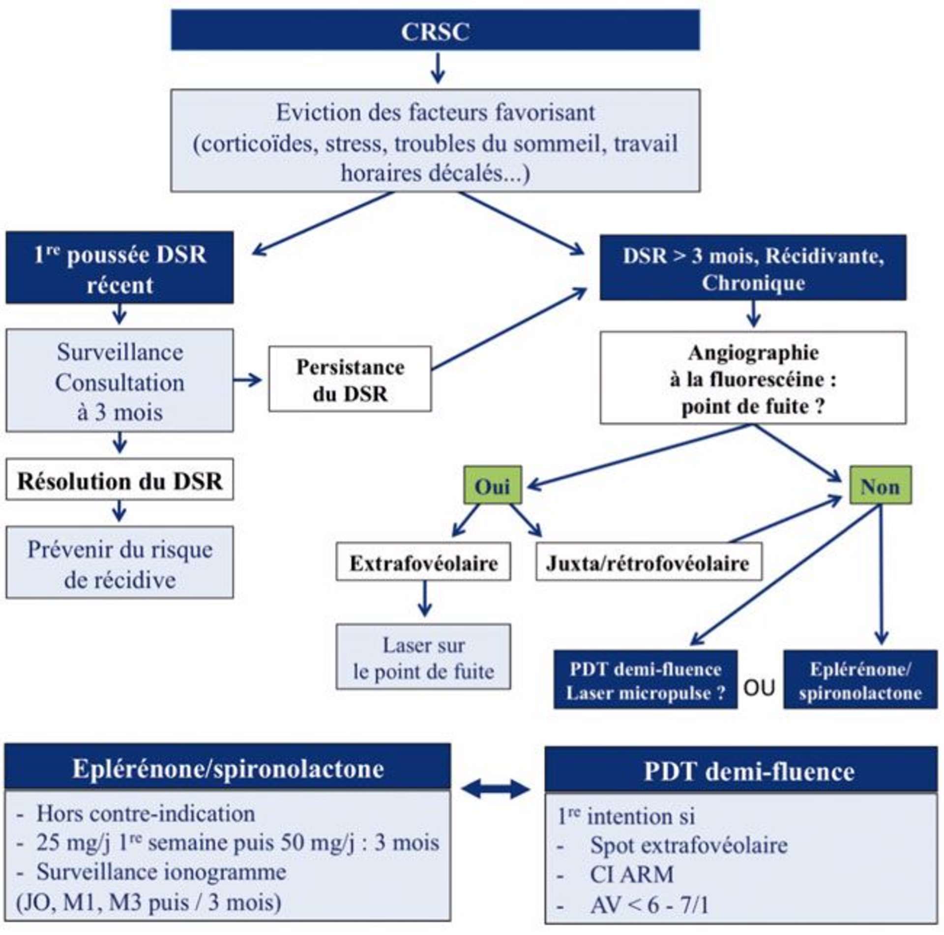 Figure 1. Arbre décisionnel thérapeutique pour une CRSC.