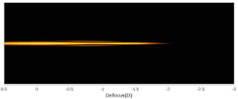 Figure 1. Schématisation de l’effet EDOF [1].
