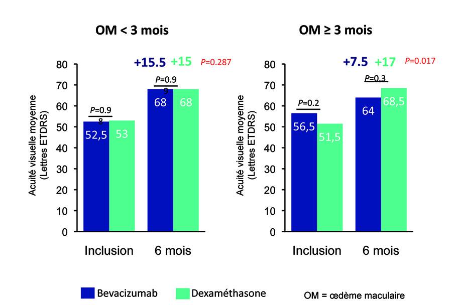 Figure 3. Variation de l’œdème maculaire au cours des OVR entre l’inclusion et 6 mois. Comparaison d’un traitement par anti-VEGF vs dexaméthasone [8].
