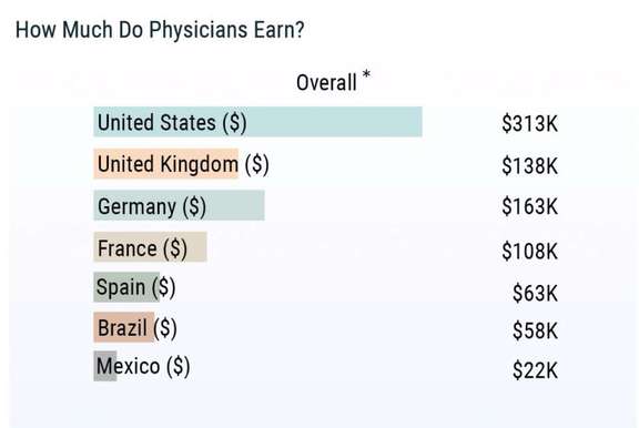 Combien gagnent les médecins? *Total (en dollars)
