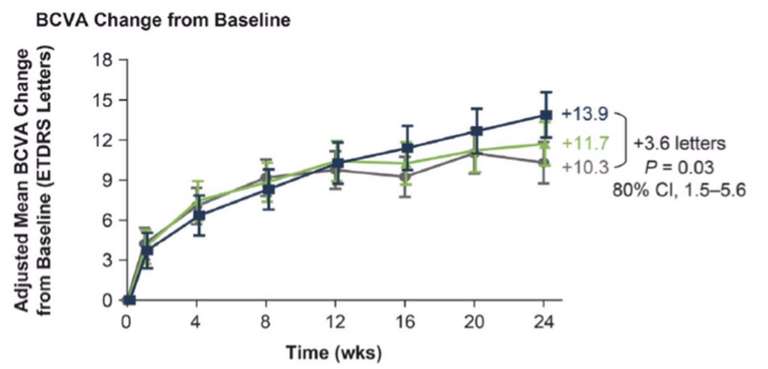 Figure 8. Évolution de l’acuité visuelle moyenne dans l’étude BOULEVARD sur des œdèmes maculaires diabétiques traités par faricimab.
