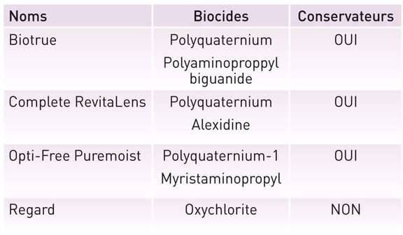 Tableau I. Biocides présents dans les SMF.
