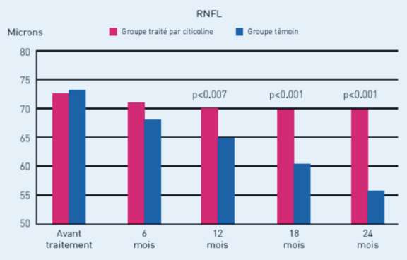 Figure 2. Comparaison du RNFL évalué&nbsp;par OCT chez des patients traités par&nbsp;citicoline vs groupe contrôle. Adapté de [1].
