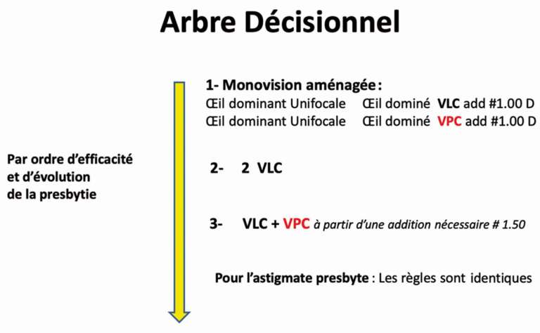 Figure 2. Arbre décisionnel par ordre d’efficacité et d’évolution de la presbytie.
