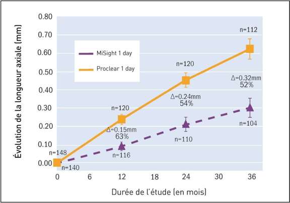 Figure 4. MiSight® 1 day réduit l'augmentation de la longueur axiale de 52% sur 3 ans
