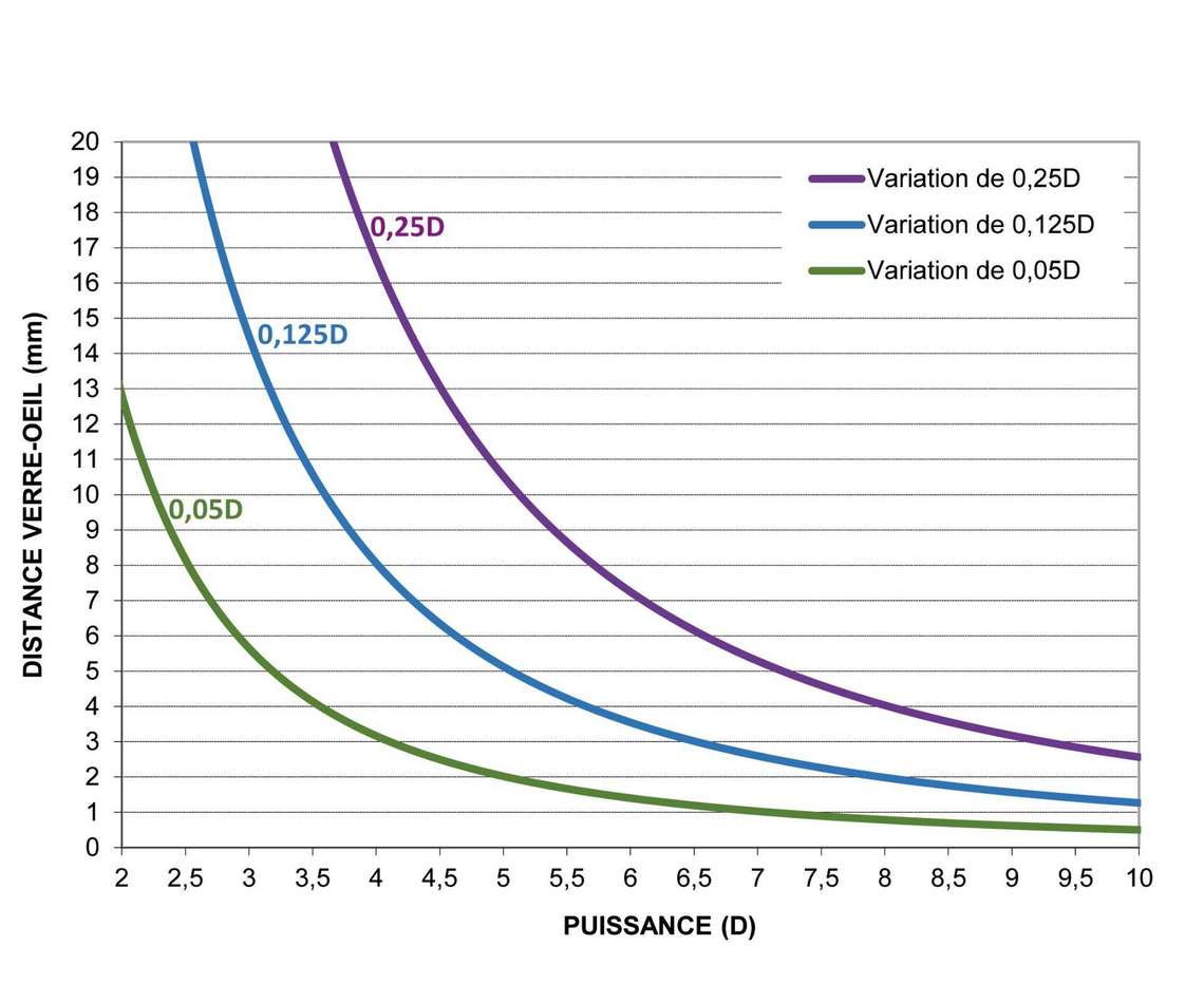 Figure 2. Variations de puissance induites par une variation de distance verre-œil en fonction de la puissance du verre correcteur.
