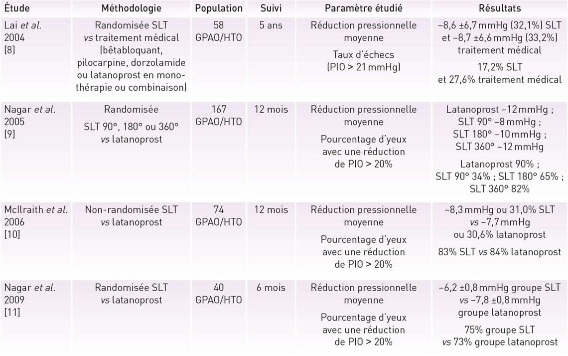 Tableau. Comparaison du traitement médical et de la trabéculoplastie sélective.
