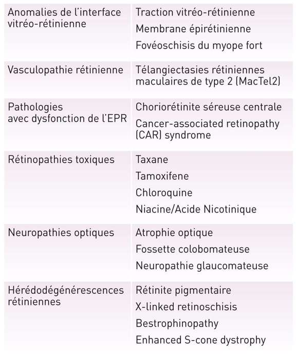 Tableau. Causes de maculopathie cystoïde.
