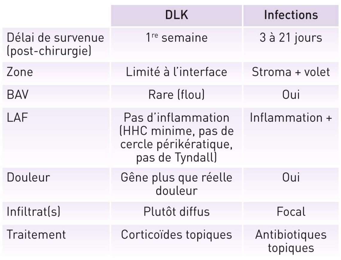 Tableau II. Diagnostic différentiel infection/inflammation.
