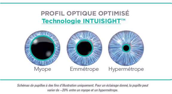 Figure 1. Profil optique optimisé. Technologie Intuisight™.
